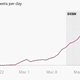 Meerkat Tweets per day